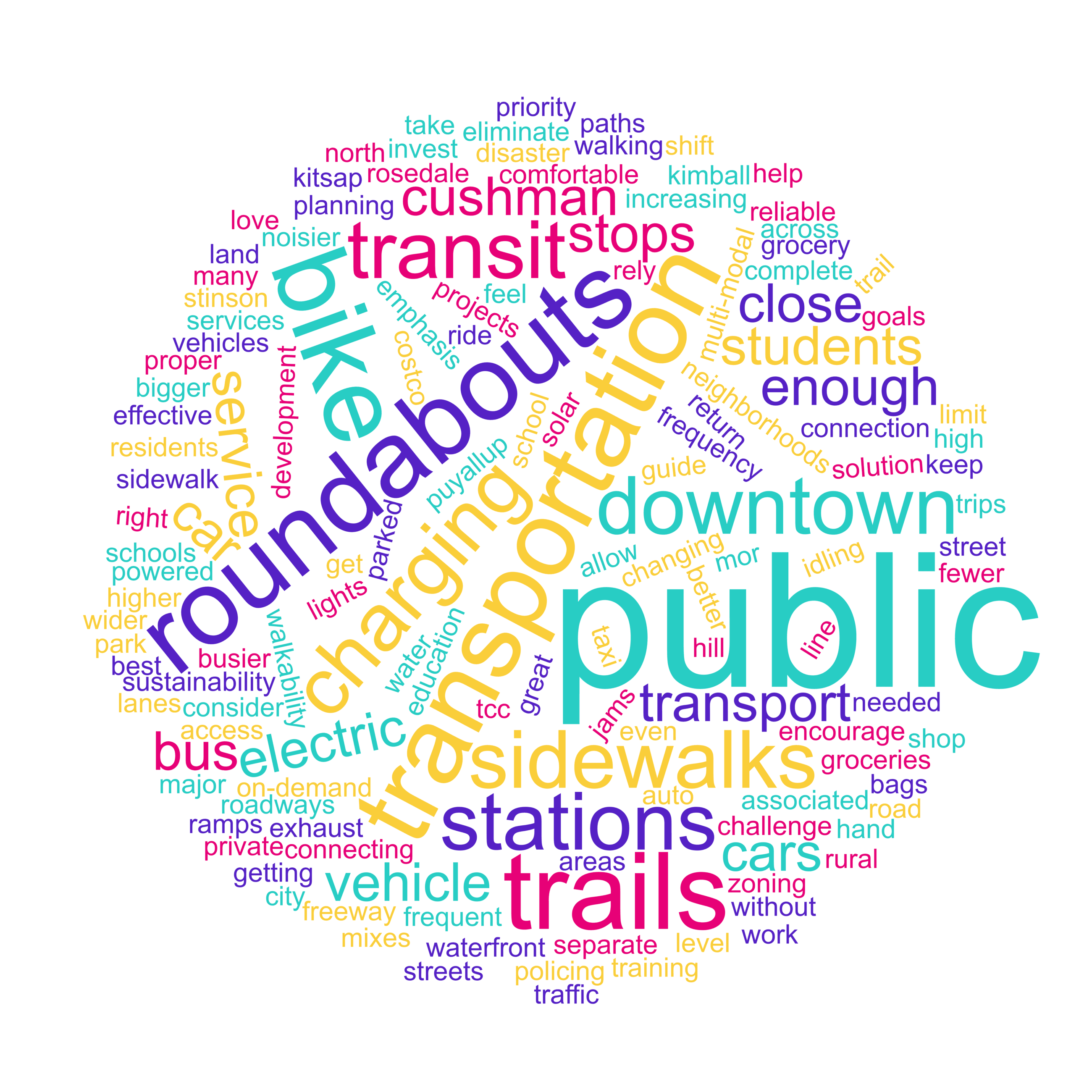 word cloud_visioning fair transportation