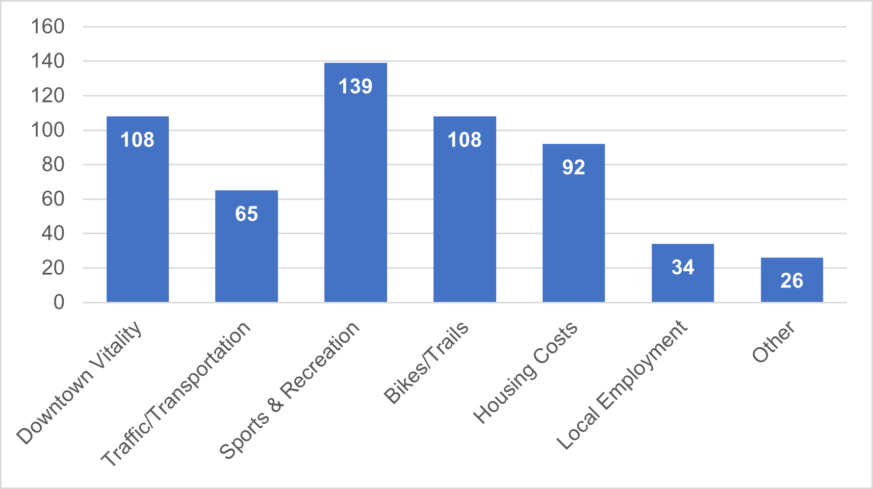 6.15 farmers market graph