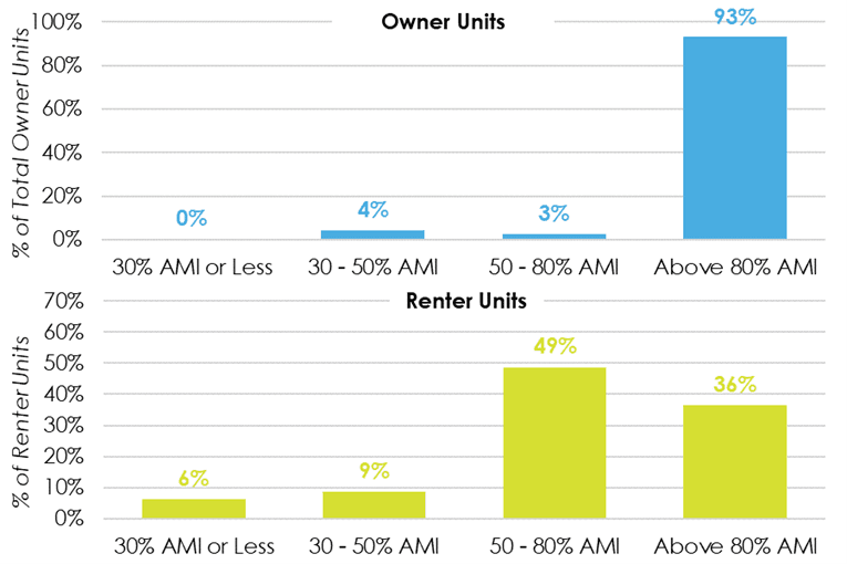 Number of Owner- and Renter-Occupied Units Affordable to Each Income Level, Gig Harbor